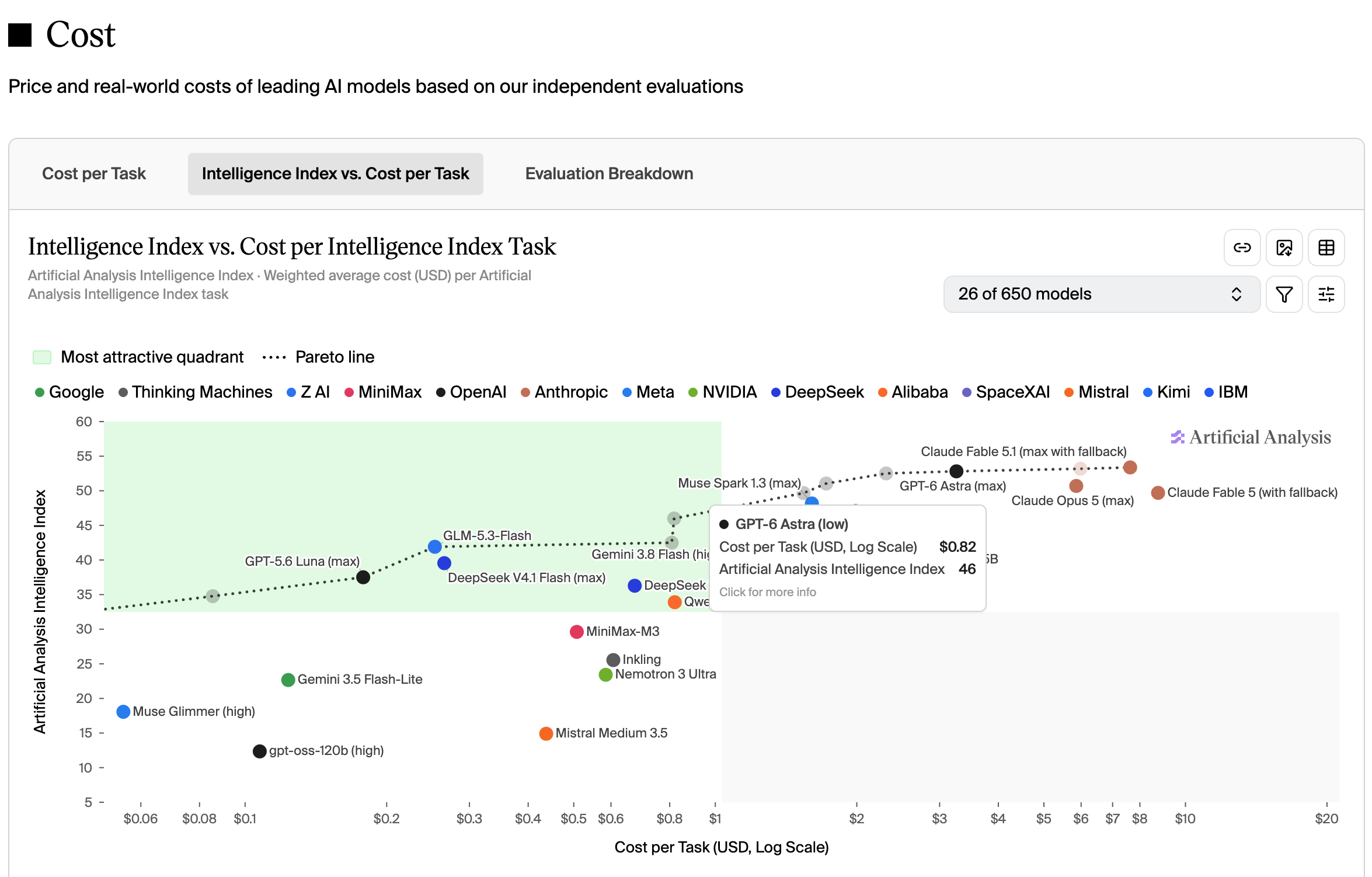 Artificial Analysis chart: Intelligence Index vs cost per task, with Muse Spark 1.3 and GLM-5.3-Flash on the Pareto line and DeepSeek V4.1 Flash just under it